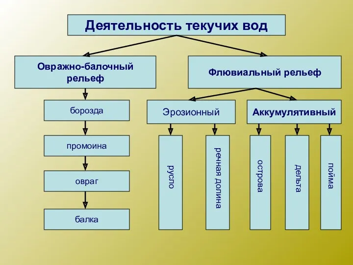 Деятельность текучих вод Овражно-балочный рельеф Флювиальный рельеф борозда промоина овраг