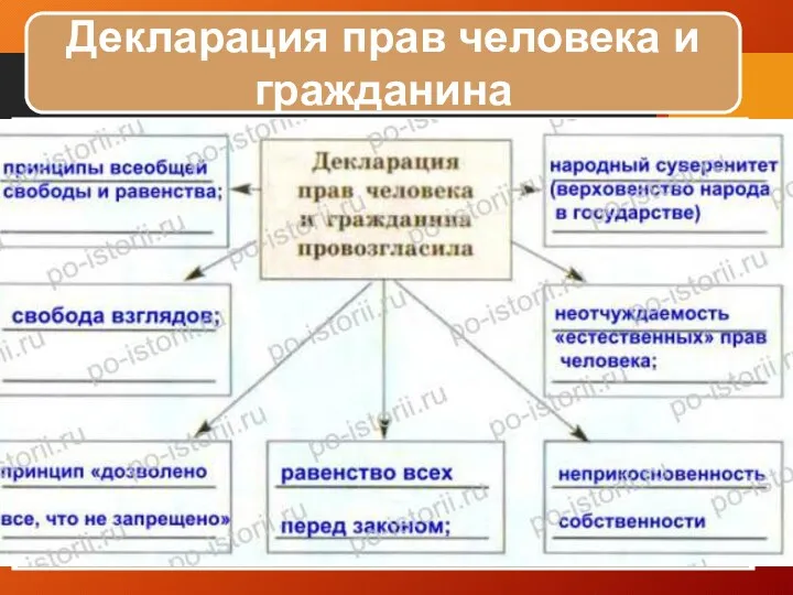 Декларация прав человека и гражданина Источник власти - народ Отмена