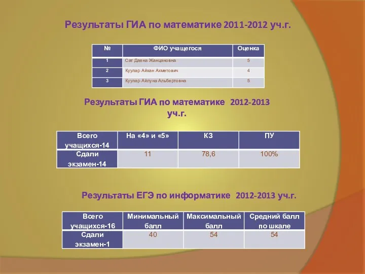 Результаты ГИА по математике 2011-2012 уч.г. Результаты ГИА по математике 2012-2013 уч.г. Результаты