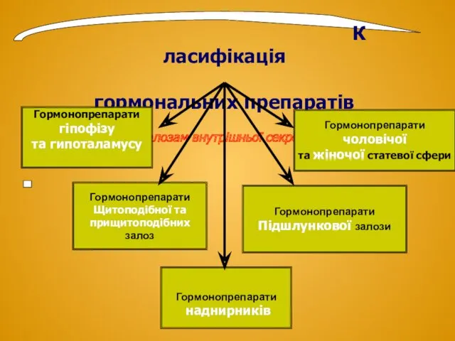 Класифікація гормональних препаратів (по залозам внутрішньої секреції) Гормонопрепарати гіпофізу та