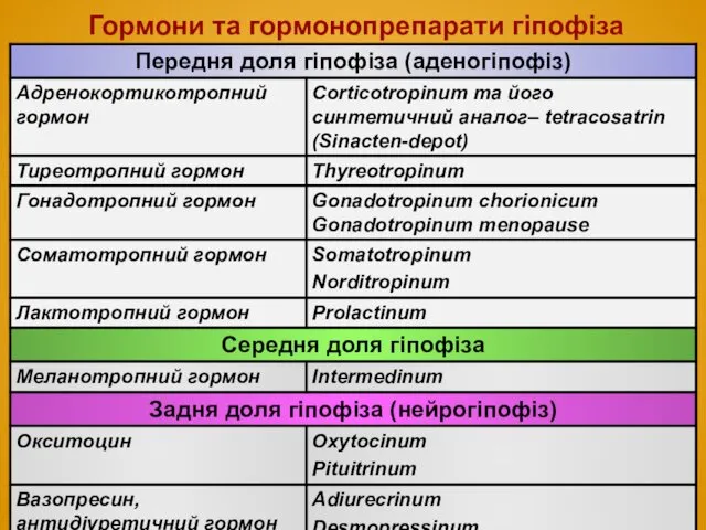 Гормони та гормонопрепарати гіпофіза