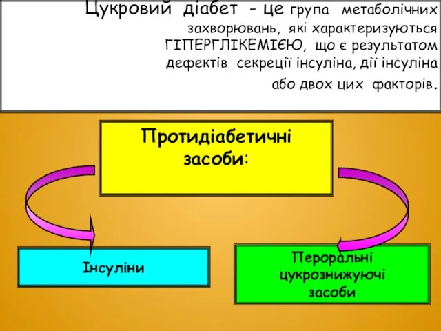 Протидіабетичні засоби: Інсуліни Пероральні цукрознижуючі засоби Цукровий діабет - це