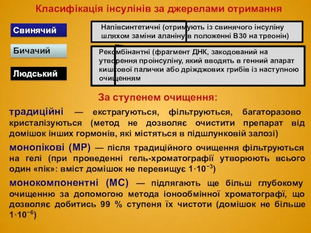 Класифікація інсулінів за джерелами отримання За ступенем очищення: традиційні —