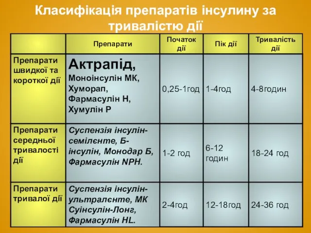 Класифікація препаратів інсулину за тривалістю дії