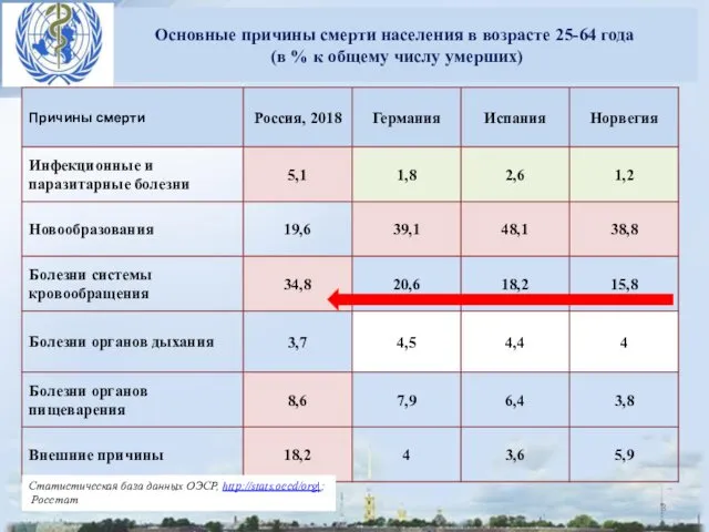 Основные причины смерти населения в возрасте 25-64 года (в %