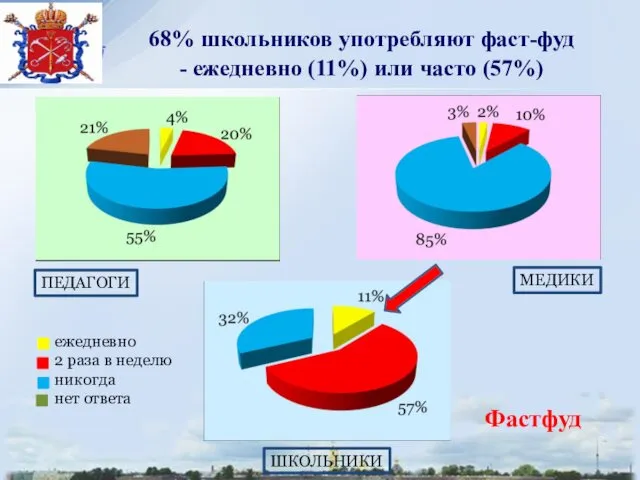 68% школьников употребляют фаст-фуд - ежедневно (11%) или часто (57%)