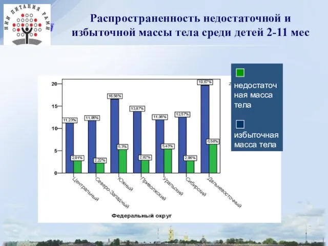 Распространенность недостаточной и избыточной массы тела среди детей 2-11 мес недостаточная масса тела избыточная масса тела