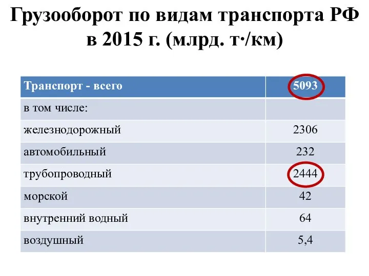 Грузооборот по видам транспорта РФ в 2015 г. (млрд. т∙/км)