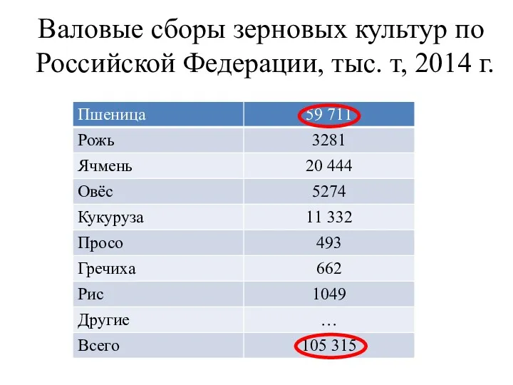 Валовые сборы зерновых культур по Российской Федерации, тыс. т, 2014 г.