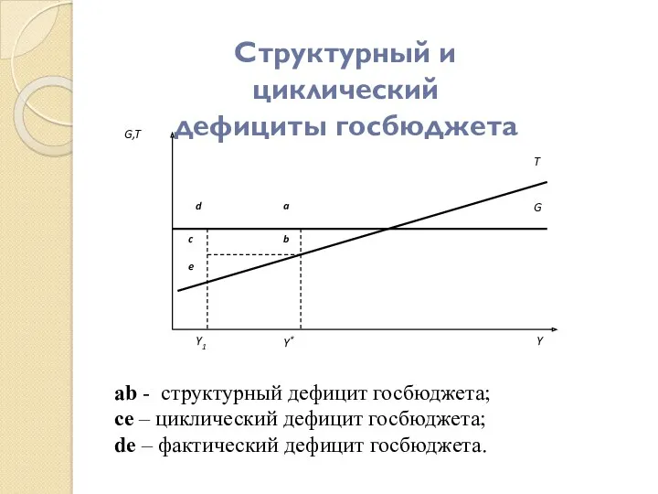 Структурный и циклический дефициты госбюджета ab - структурный дефицит госбюджета;