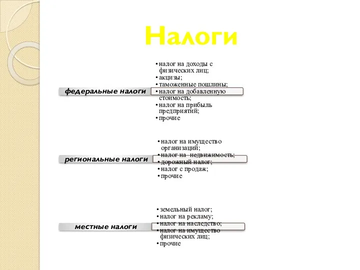 федеральные налоги налог на доходы с физических лиц; акцизы; таможенные