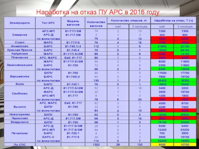 * Наработка на отказ ПУ АРС в 2016 году