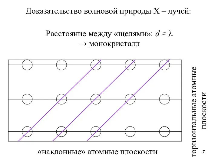 Доказательство волновой природы Х – лучей: Расстояние между «щелями»: d