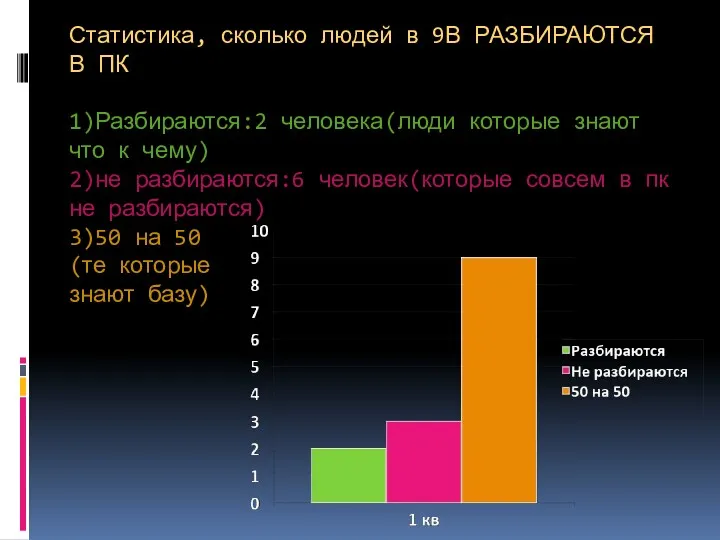 Статистика, сколько людей в 9В РАЗБИРАЮТСЯ В ПК 1)Разбираются:2 человека(люди которые знают что