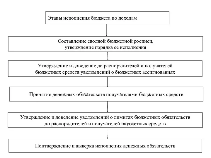 Этапы исполнения бюджета по доходам Составление сводной бюджетной росписи, утверждение