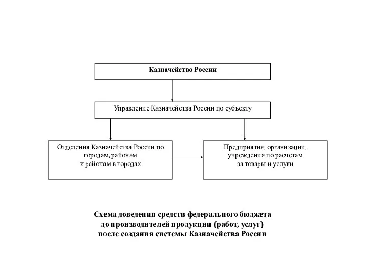 Схема доведения средств федерального бюджета до производителей продукции (работ, услуг) после создания системы Казначейства России