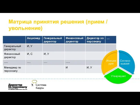 Матрица принятия решения (прием / увольнение)