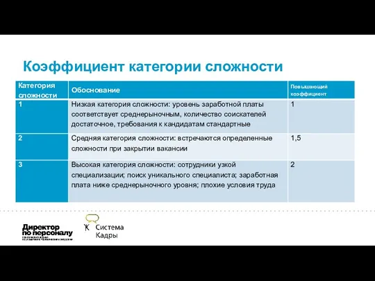 Коэффициент категории сложности