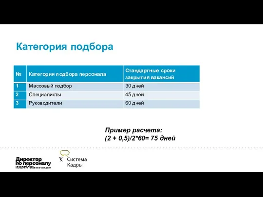 Категория подбора Пример расчета: (2 + 0,5)/2*60= 75 дней