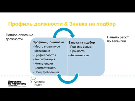 Профиль должности & Заявка на подбор Полное описание должности Начало работ по вакансии