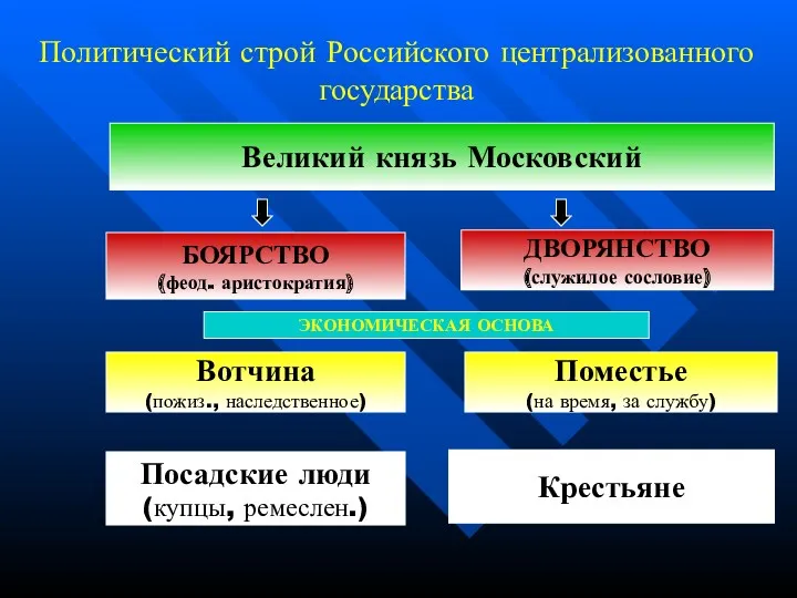 Политический строй Российского централизованного государства Великий князь Московский ДВОРЯНСТВО (служилое сословие) БОЯРСТВО (феод.