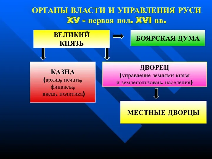 ОРГАНЫ ВЛАСТИ И УПРАВЛЕНИЯ РУСИ XV - первая пол. XVI вв. ВЕЛИКИЙ КНЯЗЬ