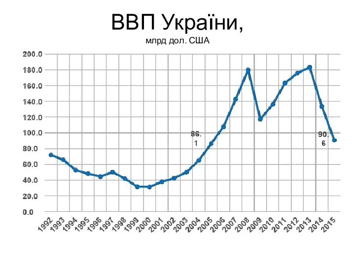 ВВП України, млрд дол. США