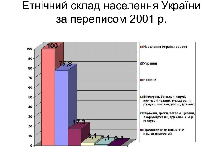 Етнічний склад населення України за переписом 2001 р.