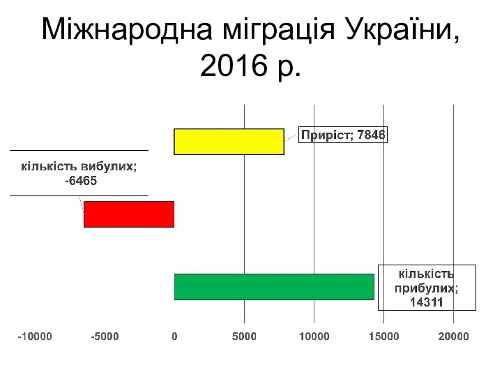 Міжнародна міграція України, 2016 р.