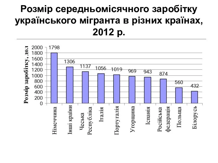 Розмір середньомісячного заробітку українського мігранта в різних країнах, 2012 р.