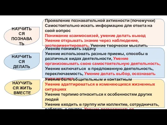 НАУЧИТЬСЯ ПОЗНАВАТЬ НАУЧИТЬСЯ ДЕЛАТЬ НАУЧИТЬСЯ ЖИТЬ ВМЕСТЕ Проявление познавательной активности