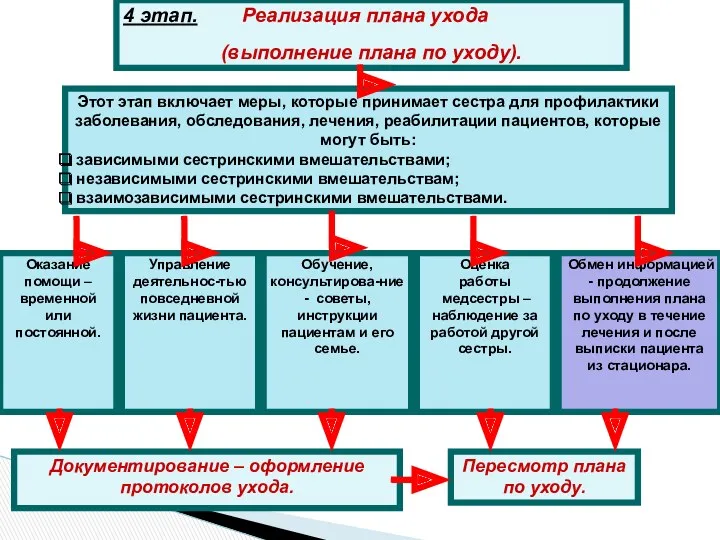 4 этап. Реализация плана ухода (выполнение плана по уходу). Этот