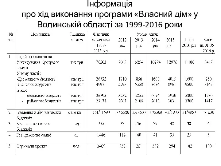 Інформація про хід виконання програми «Власний дім» у Волинській області за 1999-2016 роки