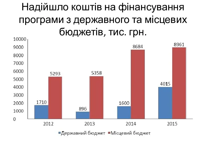 Надійшло коштів на фінансування програми з державного та місцевих бюджетів, тис. грн.