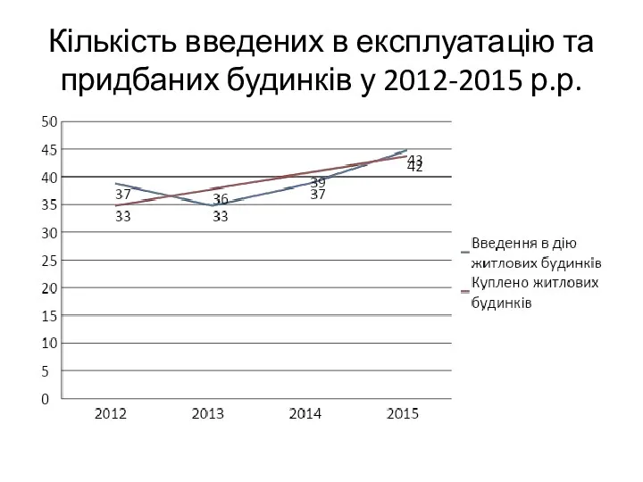 Кількість введених в експлуатацію та придбаних будинків у 2012-2015 р.р.