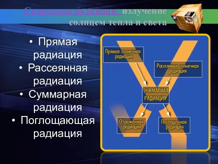 Солнечная радиация- излучение солнцем тепла и света Прямая радиация Рассеянная радиация Суммарная радиация Поглощающая радиация