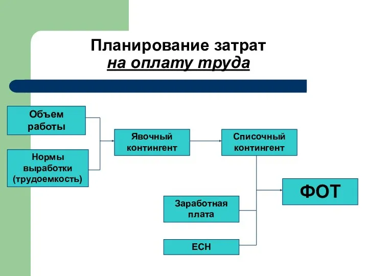 Планирование затрат на оплату труда