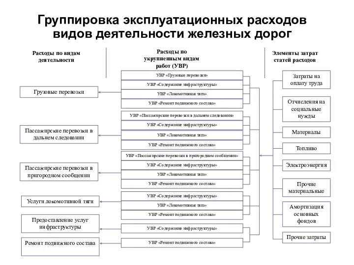 Группировка эксплуатационных расходов видов деятельности железных дорог