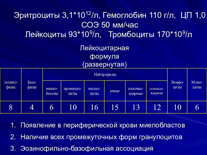 Эритроциты 3,1*1012/л, Гемоглобин 110 г/л, ЦП 1,0 СОЭ 50 мм/час