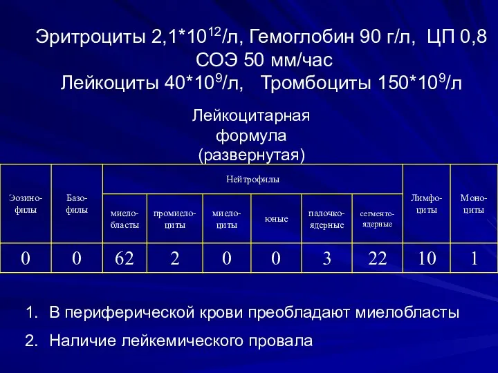 Эритроциты 2,1*1012/л, Гемоглобин 90 г/л, ЦП 0,8 СОЭ 50 мм/час