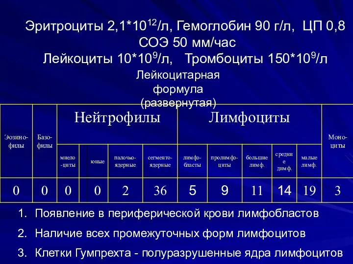 Эритроциты 2,1*1012/л, Гемоглобин 90 г/л, ЦП 0,8 СОЭ 50 мм/час