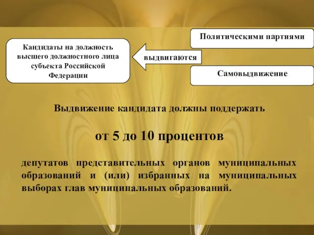 Кандидаты на должность высшего должностного лица субъекта Российской Федерации выдвигаются Политическими партиями Самовыдвижение