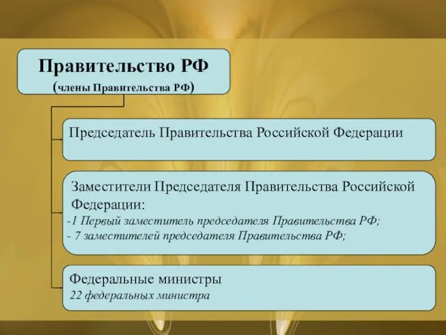 Правительство РФ (члены Правительства РФ) Заместители Председателя Правительства Российской Федерации: 1 Первый заместитель