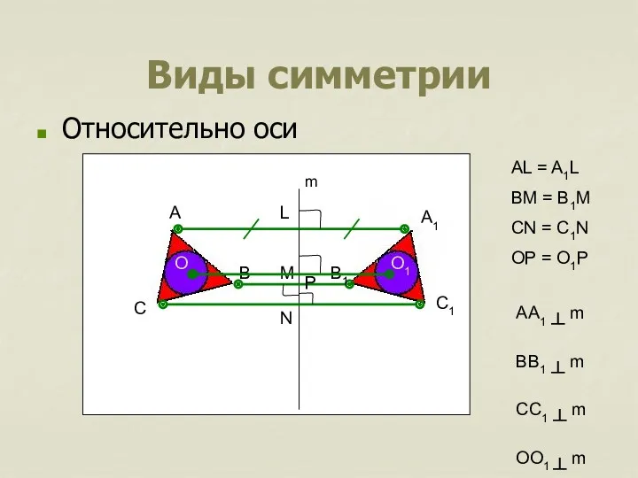 Виды симметрии Относительно оси A B C m A1 L