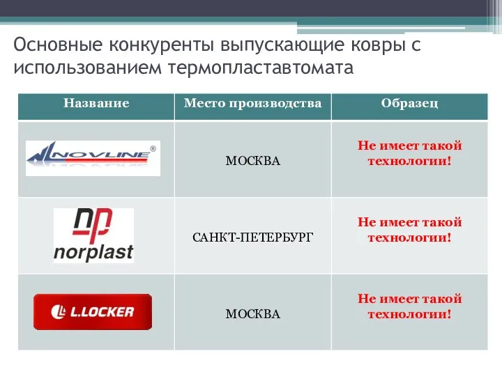 Основные конкуренты выпускающие ковры с использованием термопластавтомата