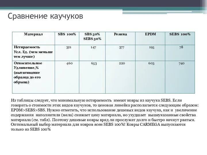 Сравнение каучуков Из таблицы следует, что минимальную истираемость имеют ковры