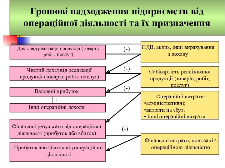 Грошові надходження підприємств від операційної діяльності та їх призначення Дохід