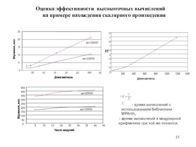 Оценка эффективности высокоточных вычислений на примере нахождения скалярного произведения -