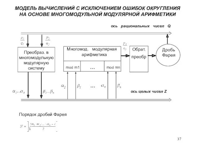 МОДЕЛЬ ВЫЧИСЛЕНИЙ С ИСКЛЮЧЕНИЕМ ОШИБОК ОКРУГЛЕНИЯ НА ОСНОВЕ МНОГОМОДУЛЬНОЙ МОДУЛЯРНОЙ