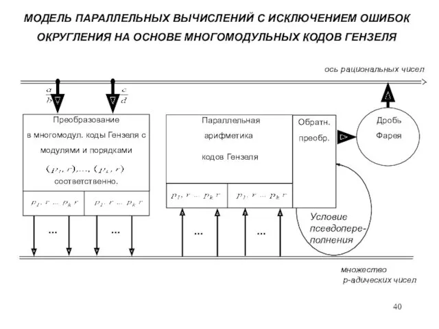 МОДЕЛЬ ПАРАЛЛЕЛЬНЫХ ВЫЧИСЛЕНИЙ С ИСКЛЮЧЕНИЕМ ОШИБОК ОКРУГЛЕНИЯ НА ОСНОВЕ МНОГОМОДУЛЬНЫХ